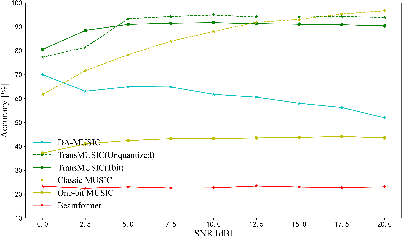 Figure 3 for TransMUSIC: A Transformer-Aided Subspace Method for DOA Estimation with Low-Resolution ADCs