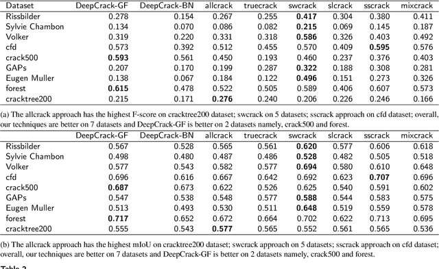 Figure 4 for TrueDeep: A systematic approach of crack detection with less data