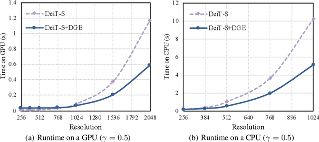 Figure 2 for Dynamic Grained Encoder for Vision Transformers