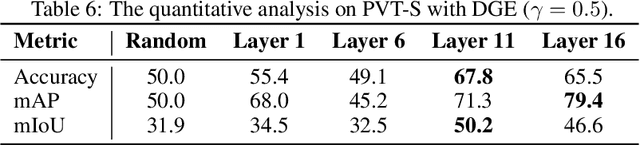 Figure 3 for Dynamic Grained Encoder for Vision Transformers