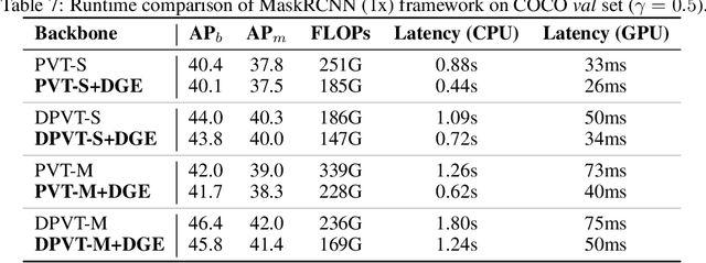 Figure 4 for Dynamic Grained Encoder for Vision Transformers