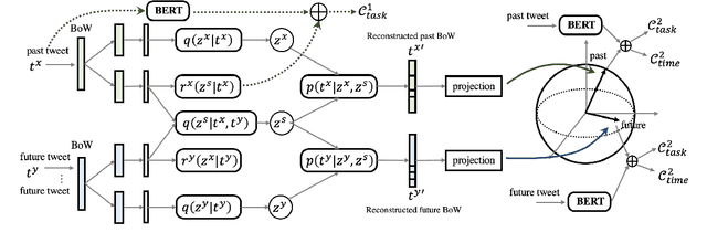 Figure 2 for VIBE: Topic-Driven Temporal Adaptation for Twitter Classification