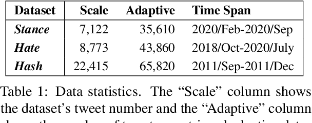 Figure 1 for VIBE: Topic-Driven Temporal Adaptation for Twitter Classification