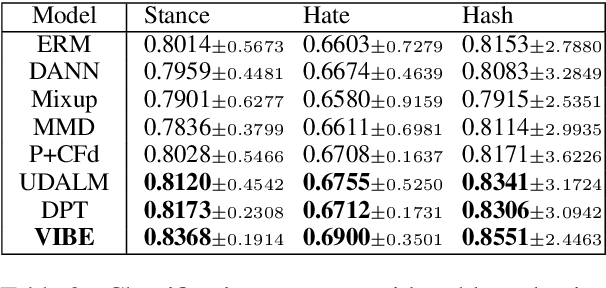 Figure 3 for VIBE: Topic-Driven Temporal Adaptation for Twitter Classification