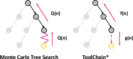 Figure 3 for ToolChain*: Efficient Action Space Navigation in Large Language Models with A* Search