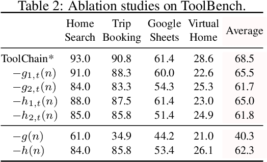 Figure 4 for ToolChain*: Efficient Action Space Navigation in Large Language Models with A* Search
