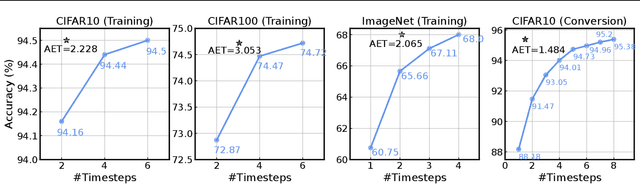 Figure 1 for SEENN: Towards Temporal Spiking Early-Exit Neural Networks
