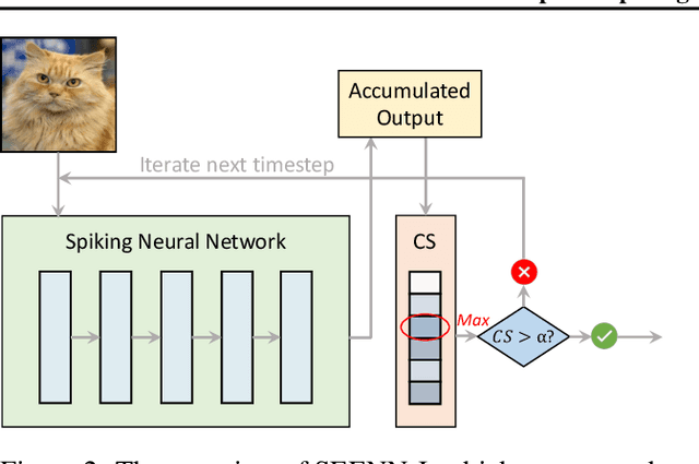 Figure 3 for SEENN: Towards Temporal Spiking Early-Exit Neural Networks