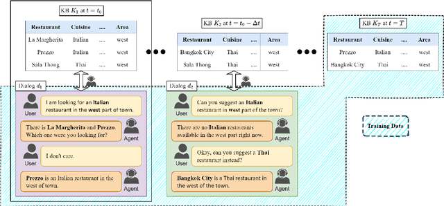 Figure 1 for DKAF: KB Arbitration for Learning Task-Oriented Dialog Systems with Dialog-KB Inconsistencies