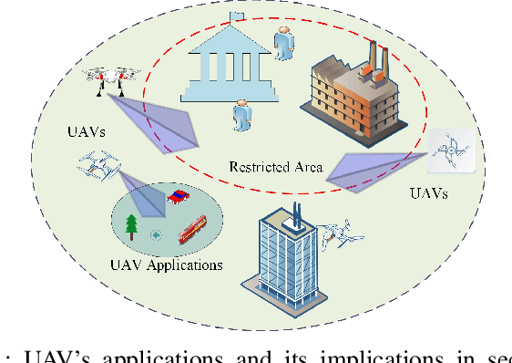 Figure 1 for SafeSpace MFNet: Precise and Efficient MultiFeature Drone Detection Network