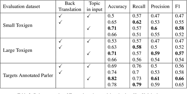 Figure 4 for Hate Speech Targets Detection in Parler using BERT