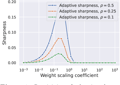 Figure 1 for A modern look at the relationship between sharpness and generalization