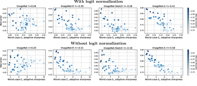 Figure 3 for A modern look at the relationship between sharpness and generalization