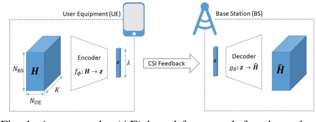 Figure 1 for Universal Auto-encoder Framework for MIMO CSI Feedback