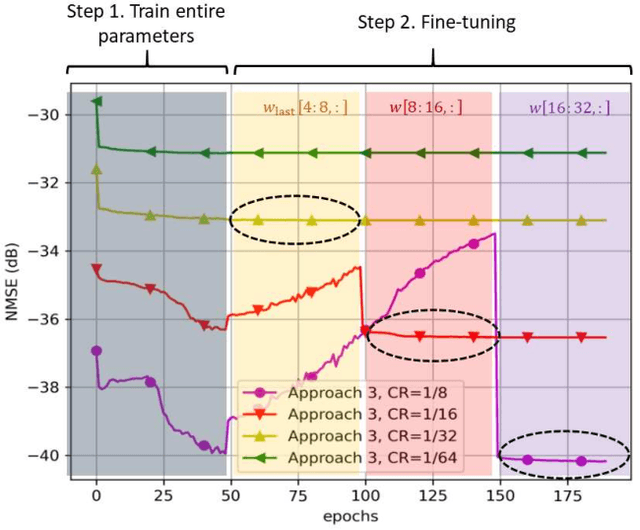 Figure 3 for Universal Auto-encoder Framework for MIMO CSI Feedback