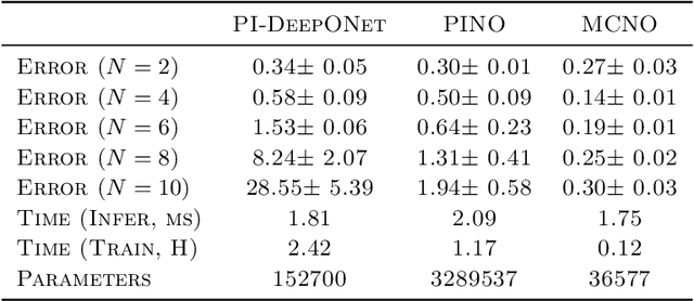 Figure 2 for Monte Carlo Neural Operator for Learning PDEs via Probabilistic Representation