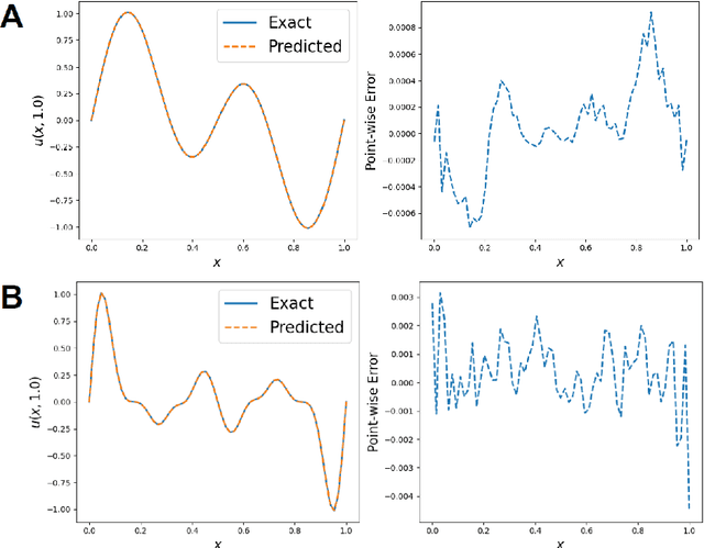 Figure 3 for Monte Carlo Neural Operator for Learning PDEs via Probabilistic Representation