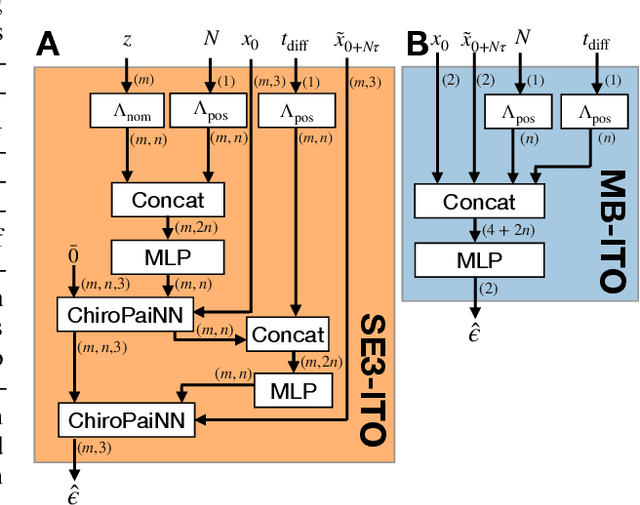 Figure 3 for Implicit Transfer Operator Learning: Multiple Time-Resolution Surrogates for Molecular Dynamics