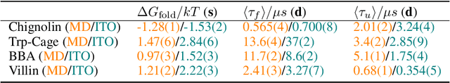 Figure 4 for Implicit Transfer Operator Learning: Multiple Time-Resolution Surrogates for Molecular Dynamics