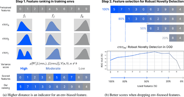Figure 1 for Environment-biased Feature Ranking for Novelty Detection Robustness