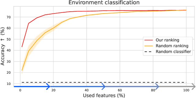 Figure 4 for Environment-biased Feature Ranking for Novelty Detection Robustness