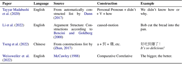 Figure 4 for Construction Grammar Provides Unique Insight into Neural Language Models