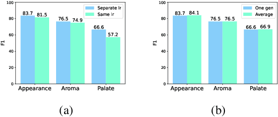 Figure 4 for MGR: Multi-generator based Rationalization