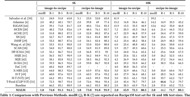 Figure 2 for MALM: Mask Augmentation based Local Matching for Food-Recipe Retrieval