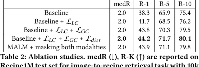 Figure 4 for MALM: Mask Augmentation based Local Matching for Food-Recipe Retrieval