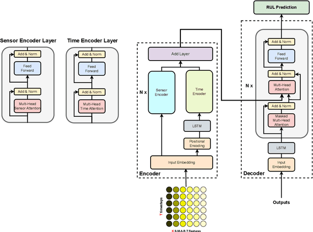 Figure 4 for TFBEST: Dual-Aspect Transformer with Learnable Positional Encoding for Failure Prediction