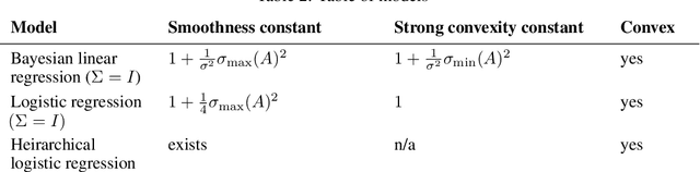 Figure 1 for Provable convergence guarantees for black-box variational inference