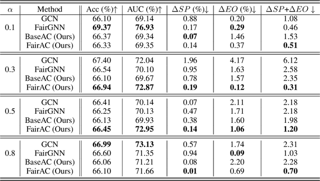 Figure 3 for Fair Attribute Completion on Graph with Missing Attributes