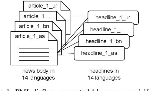 Figure 1 for PMIndiaSum: Multilingual and Cross-lingual Headline Summarization for Languages in India