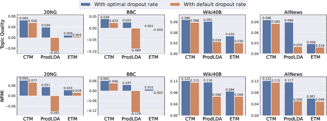 Figure 3 for Do Neural Topic Models Really Need Dropout? Analysis of the Effect of Dropout in Topic Modeling