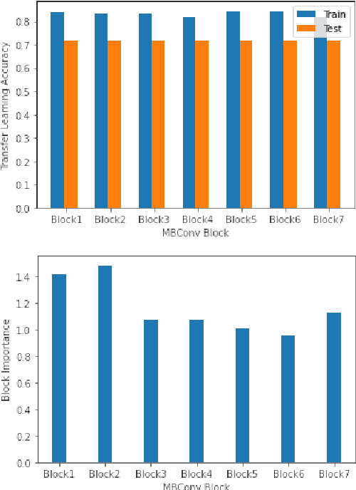 Figure 2 for Speeding Up EfficientNet: Selecting Update Blocks of Convolutional Neural Networks using Genetic Algorithm in Transfer Learning