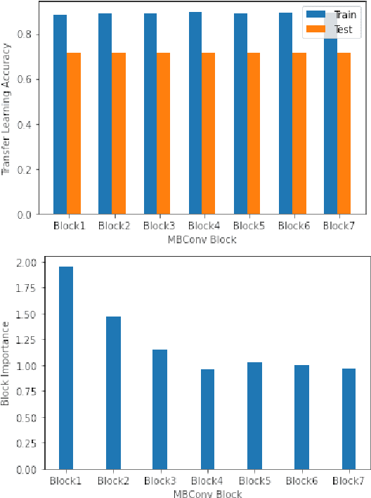 Figure 4 for Speeding Up EfficientNet: Selecting Update Blocks of Convolutional Neural Networks using Genetic Algorithm in Transfer Learning