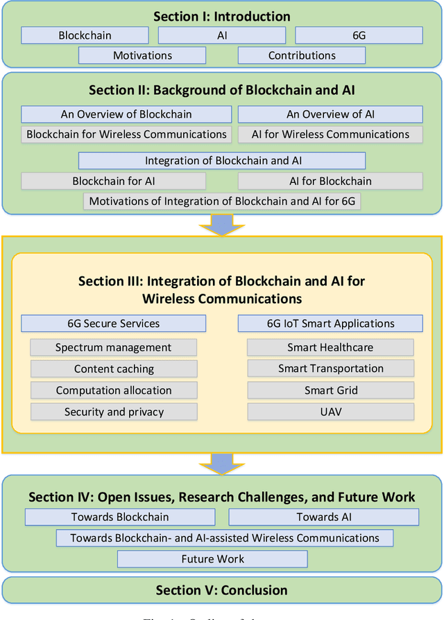 Figure 1 for A Survey of Blockchain and Artificial Intelligence for 6G Wireless Communications