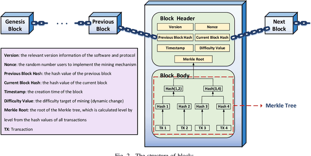 Figure 2 for A Survey of Blockchain and Artificial Intelligence for 6G Wireless Communications