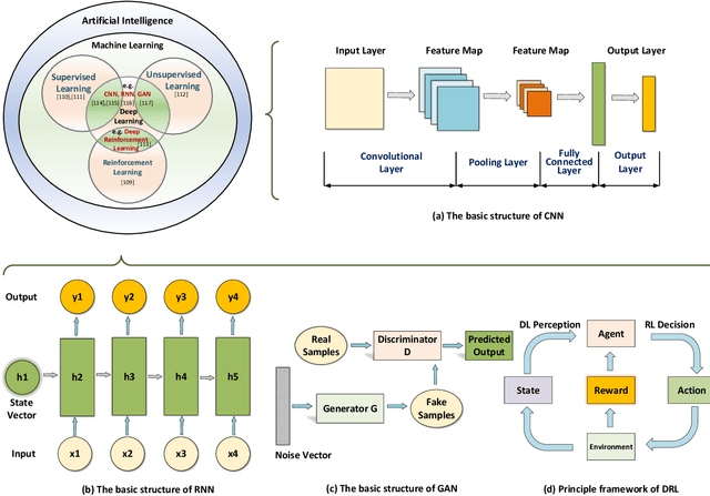 Figure 3 for A Survey of Blockchain and Artificial Intelligence for 6G Wireless Communications