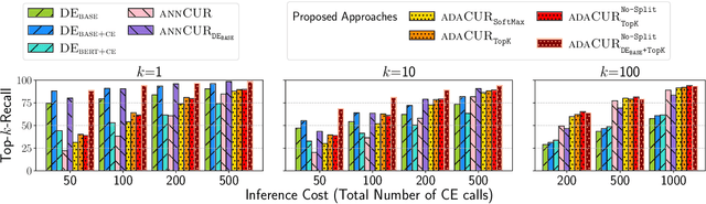 Figure 3 for Adaptive Selection of Anchor Items for CUR-based k-NN search with Cross-Encoders