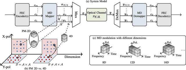 Figure 3 for Geometrically-Shaped Multi-Dimensional Modulation Formats in Coherent Optical Transmission Systems