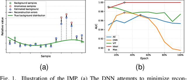 Figure 1 for BiGSeT: Binary Mask-Guided Separation Training for DNN-based Hyperspectral Anomaly Detection