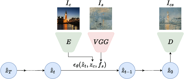 Figure 2 for ArtFusion: Controllable Arbitrary Style Transfer using Dual Conditional Latent Diffusion Models