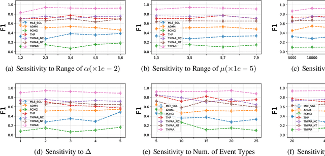 Figure 4 for TNPAR: Topological Neural Poisson Auto-Regressive Model for Learning Granger Causal Structure from Event Sequences