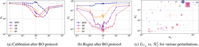 Figure 4 for On the role of Model Uncertainties in Bayesian Optimization