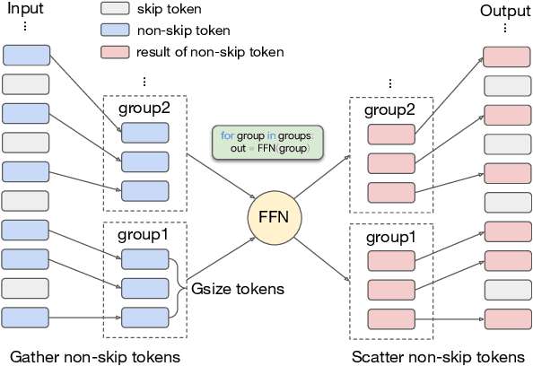 Figure 2 for Learning to Skip for Language Modeling