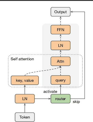 Figure 3 for Learning to Skip for Language Modeling