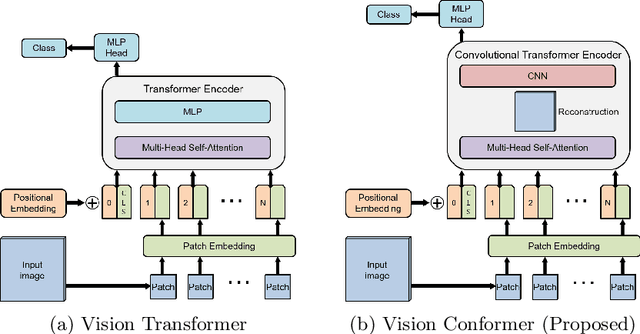 Figure 1 for Vision Conformer: Incorporating Convolutions into Vision Transformer Layers