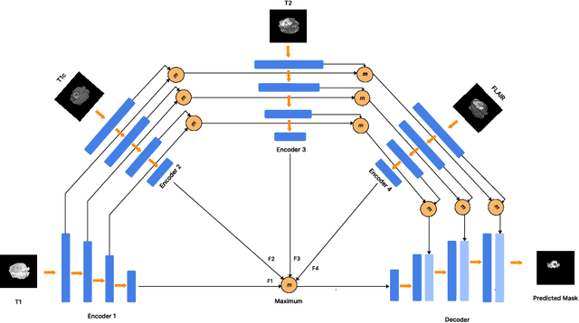 Figure 1 for ReFuSeg: Regularized Multi-Modal Fusion for Precise Brain Tumour Segmentation
