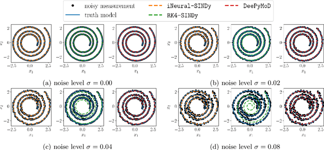 Figure 3 for A Robust SINDy Approach by Combining Neural Networks and an Integral Form